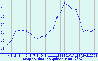 Courbe de tempratures pour Le Touquet (62)