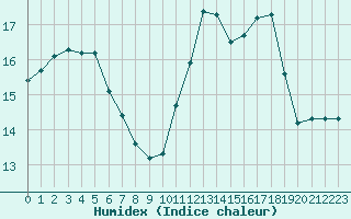 Courbe de l'humidex pour Woluwe-Saint-Pierre (Be)