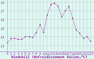 Courbe du refroidissement olien pour Biscarrosse (40)