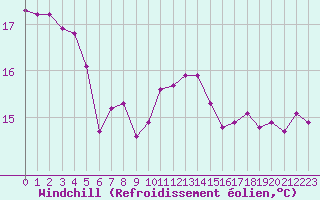 Courbe du refroidissement olien pour Biarritz (64)
