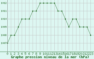 Courbe de la pression atmosphrique pour Biache-Saint-Vaast (62)