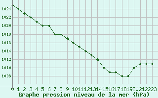 Courbe de la pression atmosphrique pour Biache-Saint-Vaast (62)