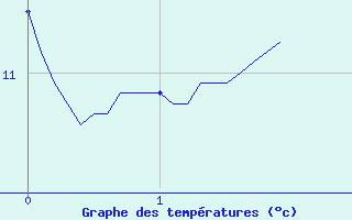 Courbe de tempratures pour Agnieres-en-Devoluy (05)