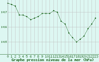 Courbe de la pression atmosphrique pour Saint-Amans (48)