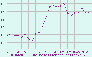 Courbe du refroidissement olien pour Saint-Sorlin-en-Valloire (26)