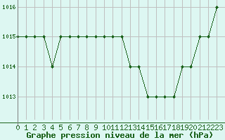 Courbe de la pression atmosphrique pour Thnes (74)