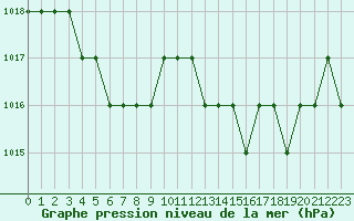 Courbe de la pression atmosphrique pour Ruffiac (47)