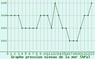 Courbe de la pression atmosphrique pour Ruffiac (47)