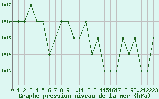 Courbe de la pression atmosphrique pour Rmering-ls-Puttelange (57)
