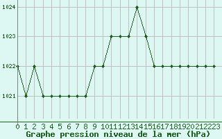 Courbe de la pression atmosphrique pour Blus (40)