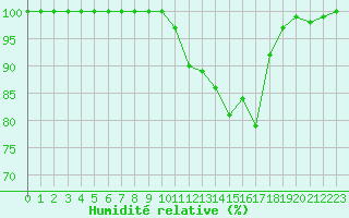 Courbe de l'humidit relative pour Brive-Souillac (19)