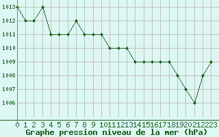 Courbe de la pression atmosphrique pour Blus (40)