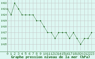 Courbe de la pression atmosphrique pour Sarzeau (56)