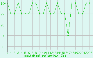 Courbe de l'humidit relative pour Saint-Michel-Mont-Mercure (85)