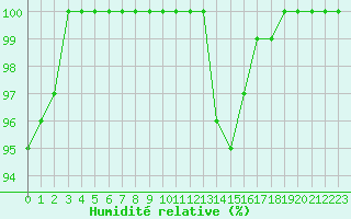 Courbe de l'humidit relative pour Metz-Nancy-Lorraine (57)