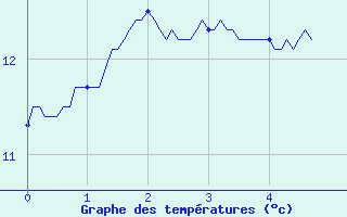 Courbe de tempratures pour Saint-Andr-en-Terre-Plaine (89)