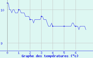 Courbe de tempratures pour Saint Roman-Diois (26)