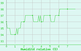 Courbe de l'humidit relative pour Roville-aux-Chnes (88)