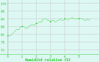 Courbe de l'humidit relative pour Saint-Maximin-la-Sainte-Baume (83)