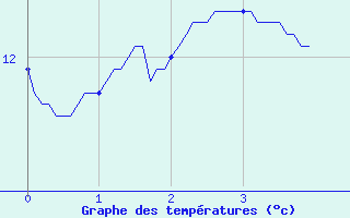 Courbe de tempratures pour Dozule (14)