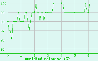 Courbe de l'humidit relative pour Nuaill-sur-Boutonne (17)