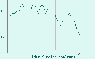 Courbe de l'humidex pour Aicirits (64)