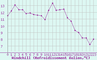 Courbe du refroidissement olien pour Saint-Igneuc (22)