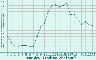 Courbe de l'humidex pour Isle-sur-la-Sorgue (84)