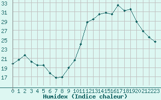 Courbe de l'humidex pour Haegen (67)