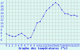Courbe de tempratures pour Malbosc (07)