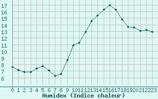 Courbe de l'humidex pour Malbosc (07)