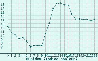 Courbe de l'humidex pour Chailles (41)