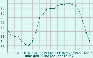 Courbe de l'humidex pour Pontoise - Cormeilles (95)