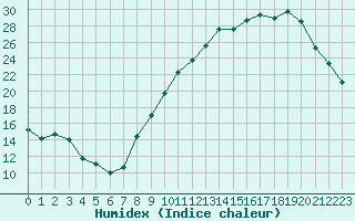 Courbe de l'humidex pour Mende - Chabrits (48)