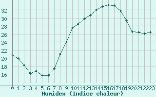 Courbe de l'humidex pour Tours (37)