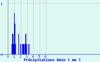 Diagramme des prcipitations pour Metzervisse (57)