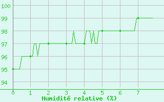 Courbe de l'humidit relative pour Ectot-ls-Baons (76)