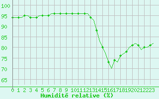 Courbe de l'humidit relative pour Laqueuille (63)