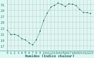 Courbe de l'humidex pour Montpellier (34)