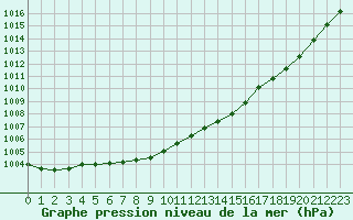 Courbe de la pression atmosphrique pour Herserange (54)