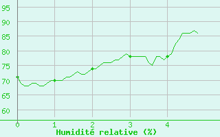 Courbe de l'humidit relative pour Vannes-Sn (56)