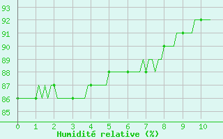 Courbe de l'humidit relative pour Paris Saint-Germain-des-Prs (75)