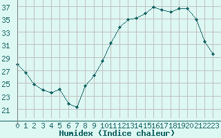 Courbe de l'humidex pour Beaucroissant (38)