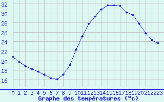 Courbe de tempratures pour Castellbell i el Vilar (Esp)