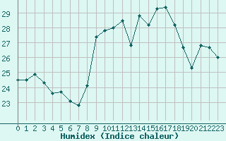 Courbe de l'humidex pour Cap Corse (2B)