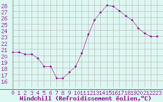Courbe du refroidissement olien pour Perpignan (66)