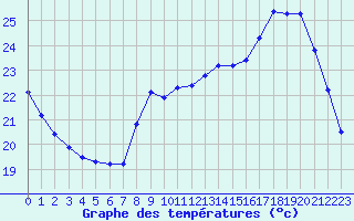 Courbe de tempratures pour Liefrange (Lu)