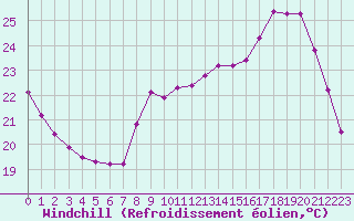 Courbe du refroidissement olien pour Liefrange (Lu)