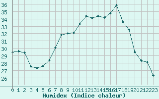 Courbe de l'humidex pour Cap Corse (2B)