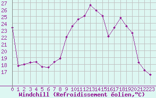 Courbe du refroidissement olien pour Aix-en-Provence (13)